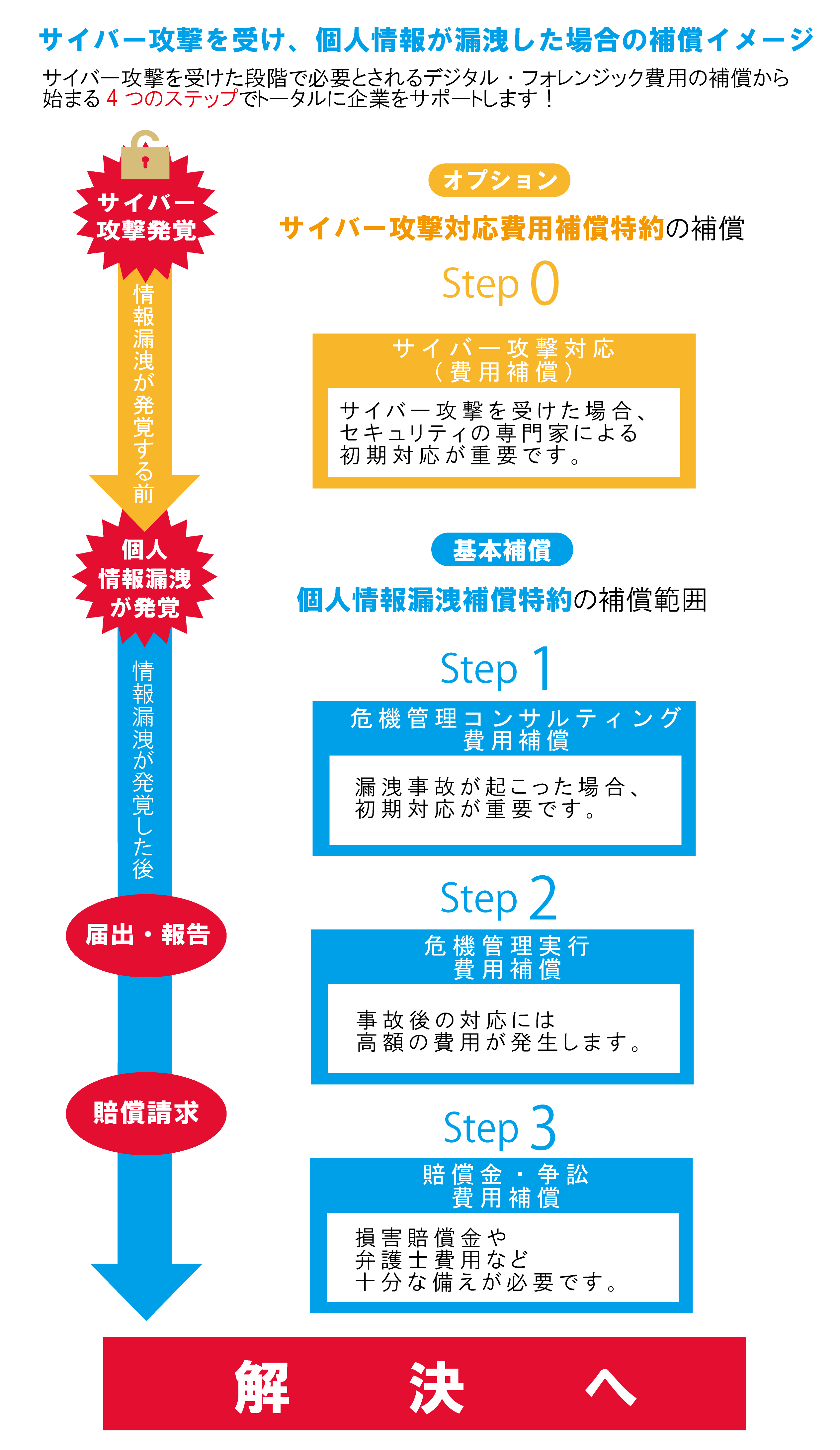 補償イメージ